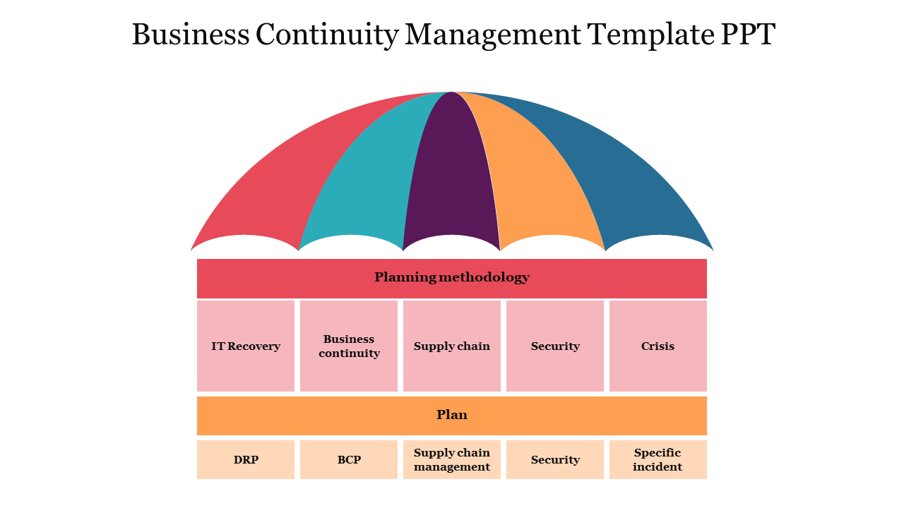 Business Continuity Management Template PPT & Google Slides